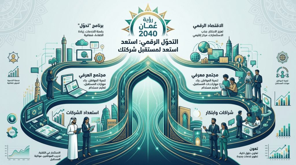 Oman Vision 2040-inspired digital roadmap and strategy workshop